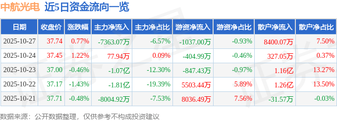 股票行情快报：中航光电（002179）10月27日主力资金净卖出7363.07万元