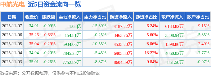 股票行情快报：中航光电（002179）11月7日主力资金净卖出1.03亿元