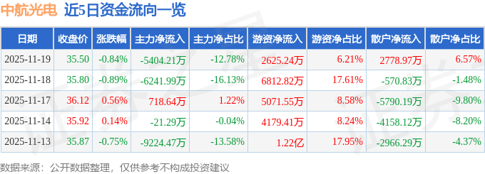 股票行情快报：中航光电（002179）11月19日主力资金净卖出5404.21万元
