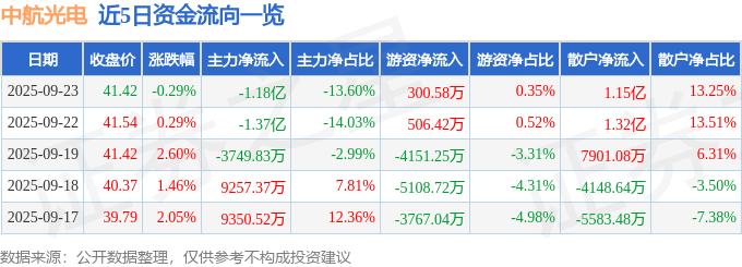 股票行情快报：中航光电（002179）9月23日主力资金净卖出1.18亿元
