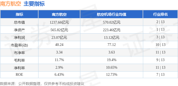 股票行情快报：南方航空（600029）12月11日主力资金净卖出5011.36万元