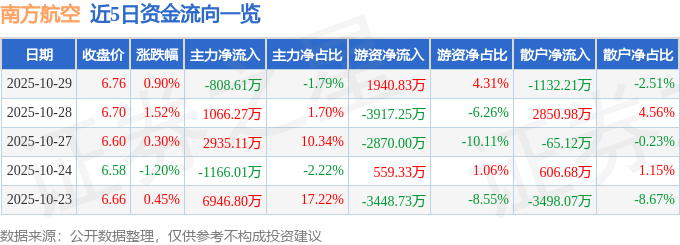 股票行情快报：南方航空（600029）10月29日主力资金净卖出808.61万元