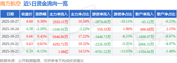 股票行情快报：南方航空（600029）10月27日主力资金净买入2935.11万元