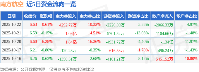 股票行情快报：南方航空（600029）10月22日主力资金净买入4292.72万元