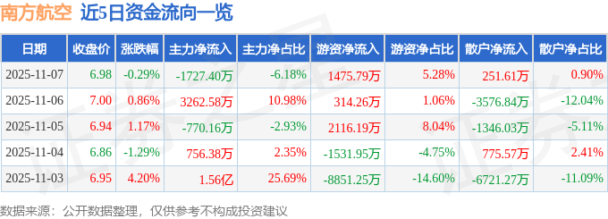 股票行情快报:南方航空(600029)11月7日主力资金净卖出1727.40万元