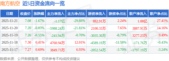 股票行情快报：南方航空（600029）11月21日主力资金净卖出1.17亿元