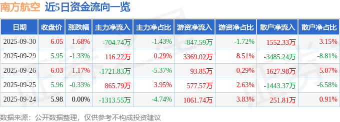股票行情快报：南方航空（600029）9月30日主力资金净卖出704.74万元