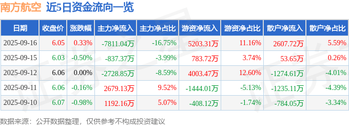 股票行情快报：南方航空（600029）9月16日主力资金净卖出7811.04万元