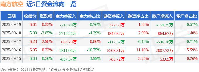 股票行情快报：南方航空（600029）9月19日主力资金净卖出213.20万元