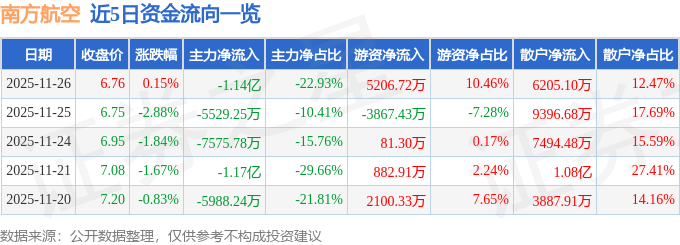 股票行情快报：南方航空（600029）11月26日主力资金净卖出1.14亿元