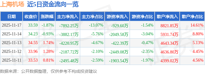 股票行情快报：上海机场（600009）11月17日主力资金净卖出7892.25万元