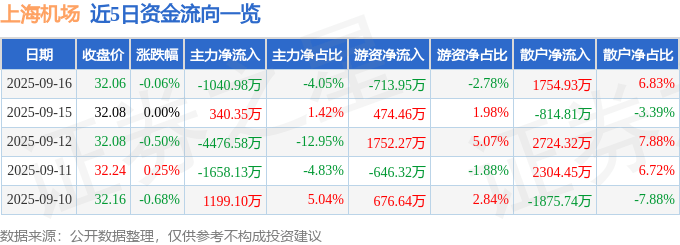 股票行情快报：上海机场（600009）9月16日主力资金净卖出1040.98万元