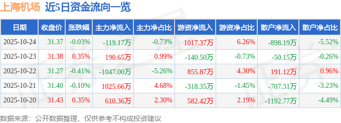 股票行情快报：上海机场（600009）10月24日主力资金净卖出119.17万元