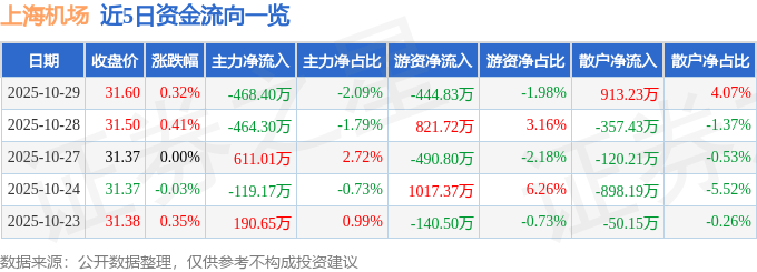 股票行情快报：上海机场（600009）10月29日主力资金净卖出468.40万元