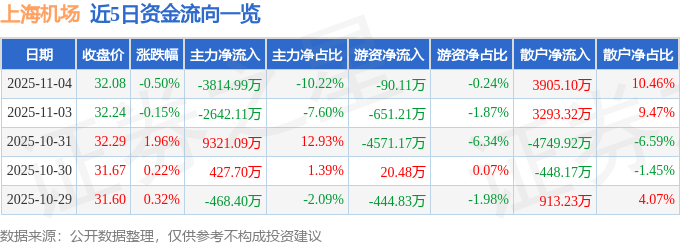 股票行情快报：上海机场（600009）11月4日主力资金净卖出3814.99万元