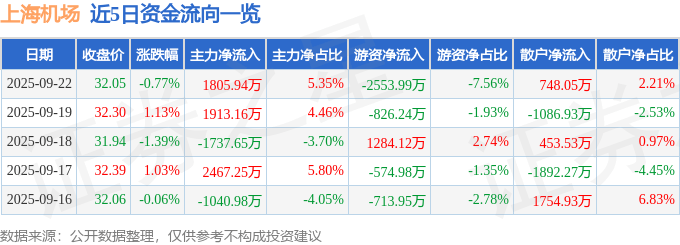 股票行情快报：上海机场（600009）9月22日主力资金净买入1805.94万元