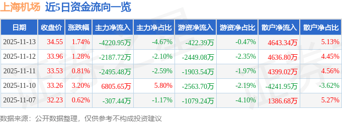 股票行情快报：上海机场（600009）11月13日主力资金净卖出4220.95万元