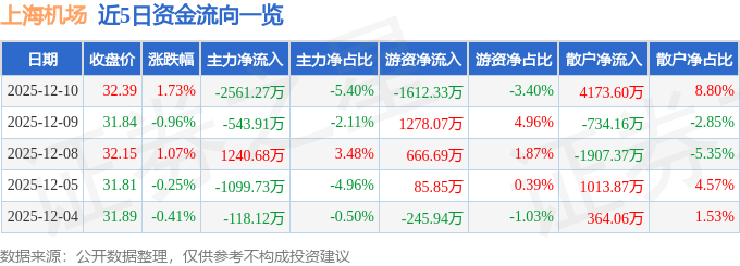 股票行情快报：上海机场（600009）12月10日主力资金净卖出2561.27万元
