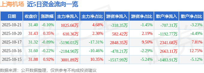 股票行情快报：上海机场（600009）10月21日主力资金净买入1025.66万元