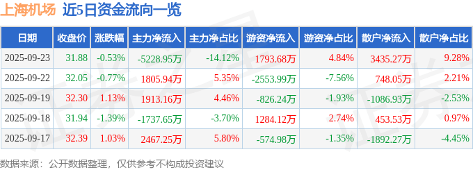 股票行情快报：上海机场（600009）9月23日主力资金净卖出5228.95万元