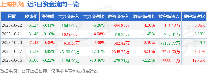 股票行情快报：上海机场（600009）10月22日主力资金净卖出1047.00万元