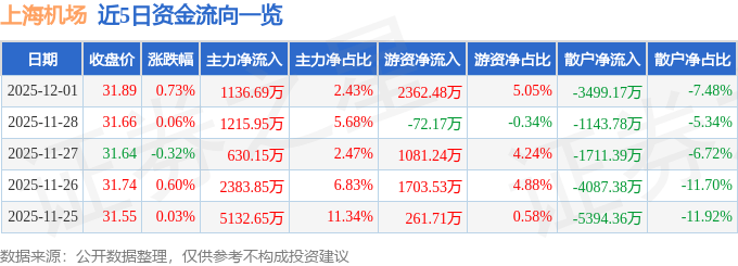 股票行情快报：上海机场（600009）12月1日主力资金净买入1136.69万元