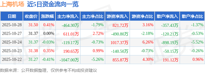 股票行情快报：上海机场（600009）10月28日主力资金净卖出464.30万元