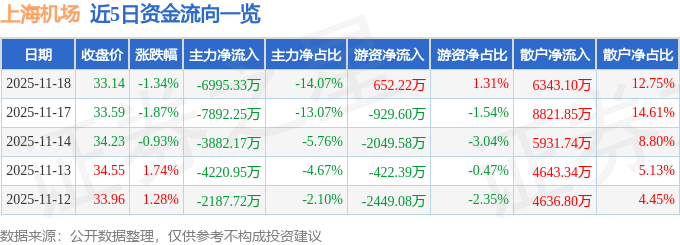 股票行情快报：上海机场（600009）11月18日主力资金净卖出6995.33万元