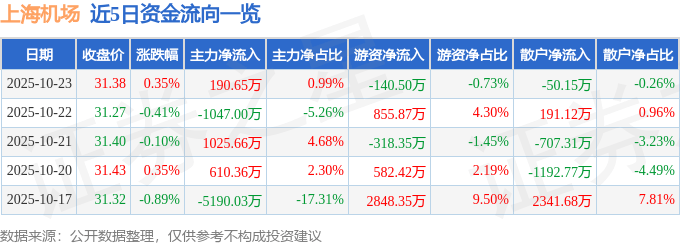 股票行情快报：上海机场（600009）10月23日主力资金净买入190.65万元