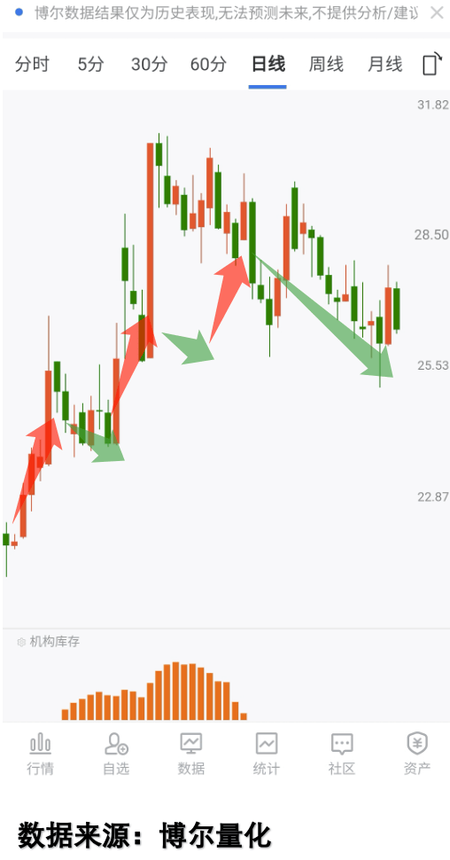 慢牛行情下，70%股票跑输大盘？