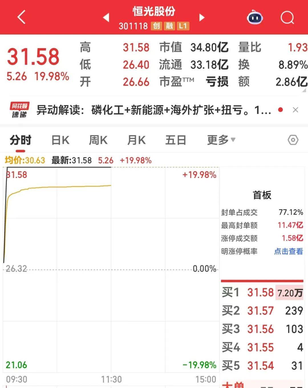 慢牛真相：4000点下仅三成股票上涨！