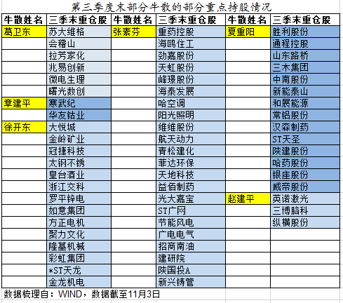 “牛散”操作曝光!章建平大幅加仓这只股票(附名单)