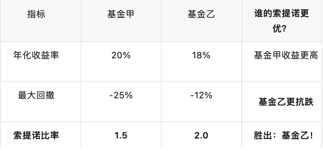 一文读懂索提诺比率(附索提诺比率选出的牛基--普通股票型)
