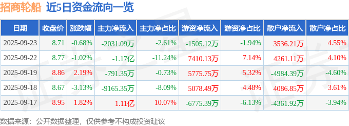 股票行情快报：招商轮船（601872）9月23日主力资金净卖出2031.09万元