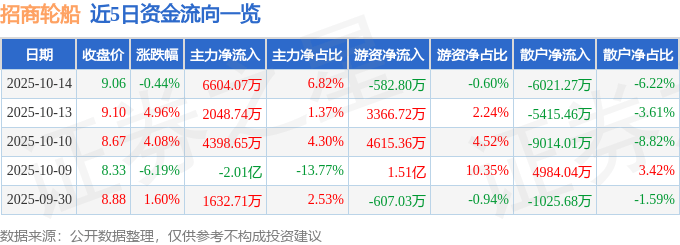 股票行情快报：招商轮船（601872）10月14日主力资金净买入6604.07万元