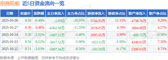股票行情快报：招商轮船（601872）10月28日主力资金净卖出1.05亿元