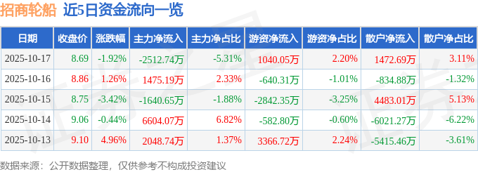 股票行情快报:招商轮船(601872)10月17日主力资金净卖出2512.74万元