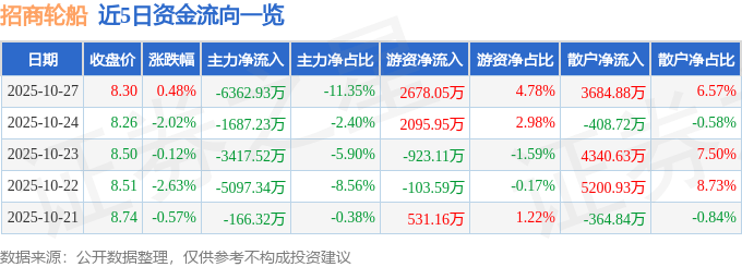股票行情快报:招商轮船(601872)10月27日主力资金净卖出6362.93万元