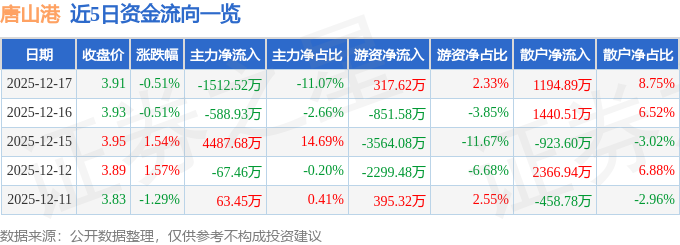 股票行情快报:唐山港(601000)12月17日主力资金净卖出1512.52万元
