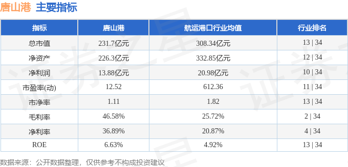 股票行情快报:唐山港(601000)12月17日主力资金净卖出1512.52万元