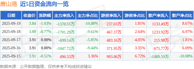 股票行情快报：唐山港（601000）9月19日主力资金净卖出1370.51万元
