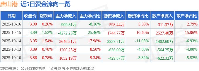 股票行情快报：唐山港（601000）10月16日主力资金净卖出909.81万元
