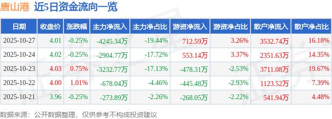 股票行情快报:唐山港(601000)10月27日主力资金净卖出4245.34万元