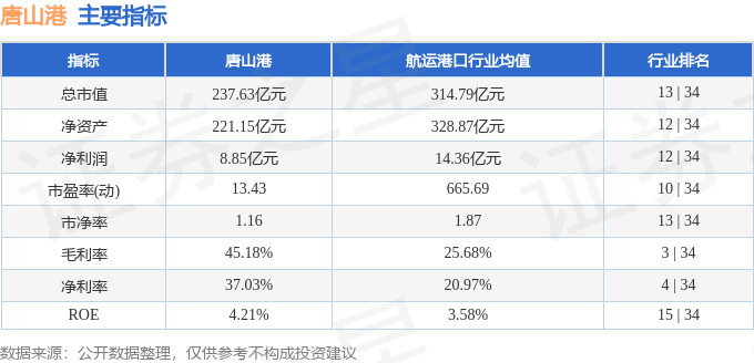 股票行情快报:唐山港(601000)10月27日主力资金净卖出4245.34万元
