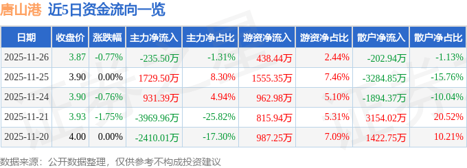 股票行情快报：唐山港（601000）11月26日主力资金净卖出235.50万元