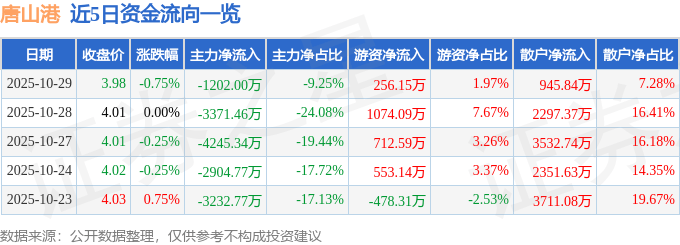 股票行情快报：唐山港（601000）10月29日主力资金净卖出1202.00万元