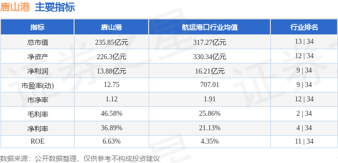 股票行情快报：唐山港（601000）10月29日主力资金净卖出1202.00万元