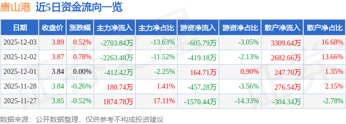 股票行情快报：唐山港（601000）12月3日主力资金净卖出2703.84万元