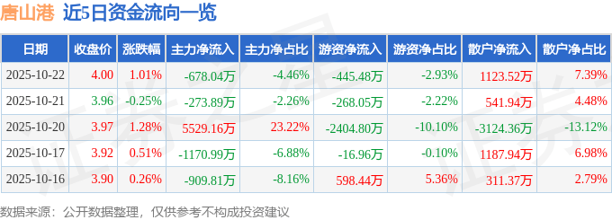 股票行情快报：唐山港（601000）10月22日主力资金净卖出678.04万元