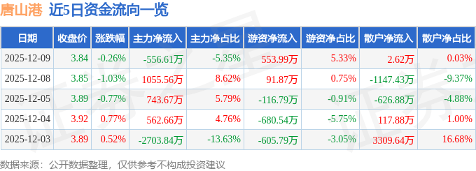 股票行情快报：唐山港（601000）12月9日主力资金净卖出556.61万元